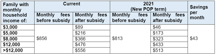 More Families to Benefit from Lower Fee Caps at 324 Childcare Centres Appointed as Partner Operators