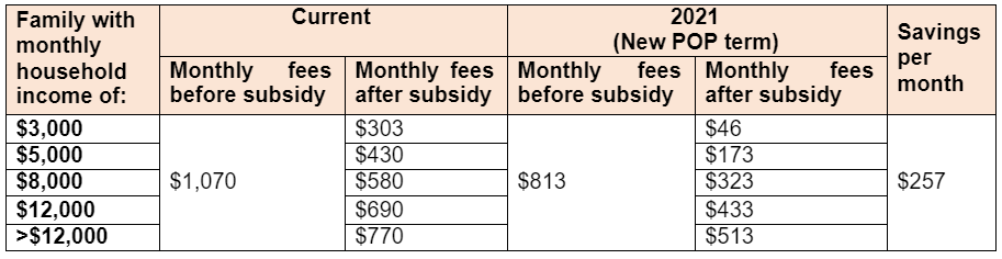 More Families to Benefit from Lower Fee Caps at 324 Childcare Centres Appointed as Partner Operators